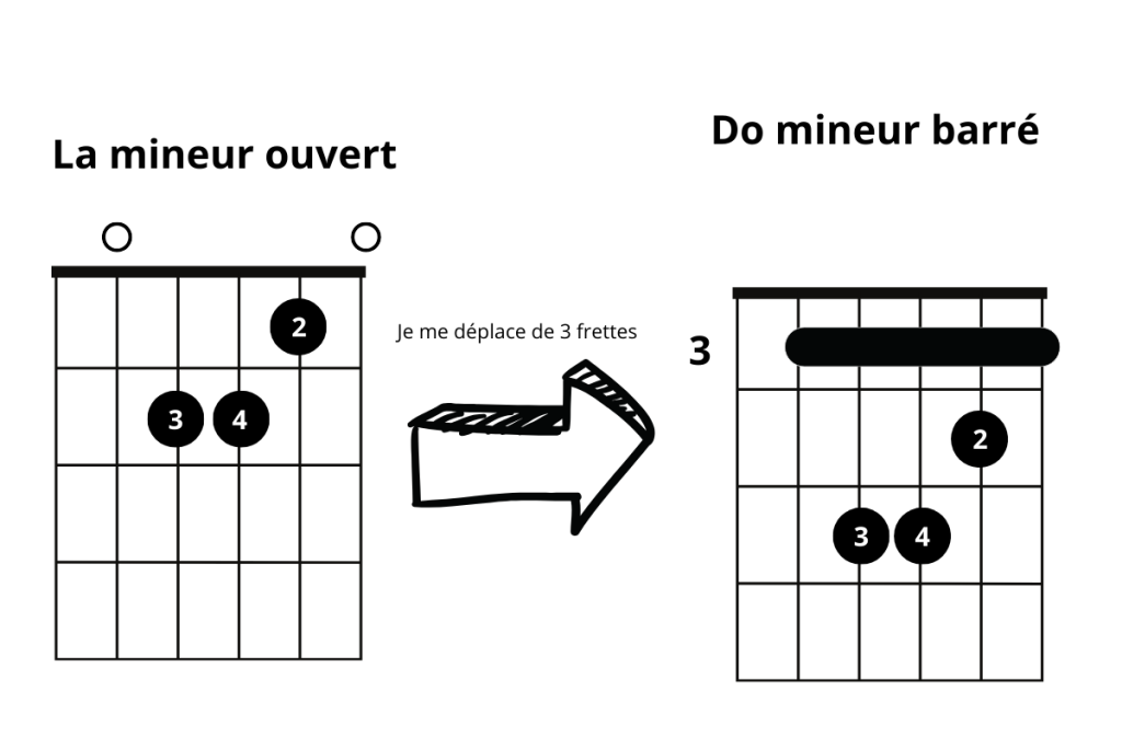 Ma trisez Les Accords Barr s La Guitare La Guitare Fingerstyle