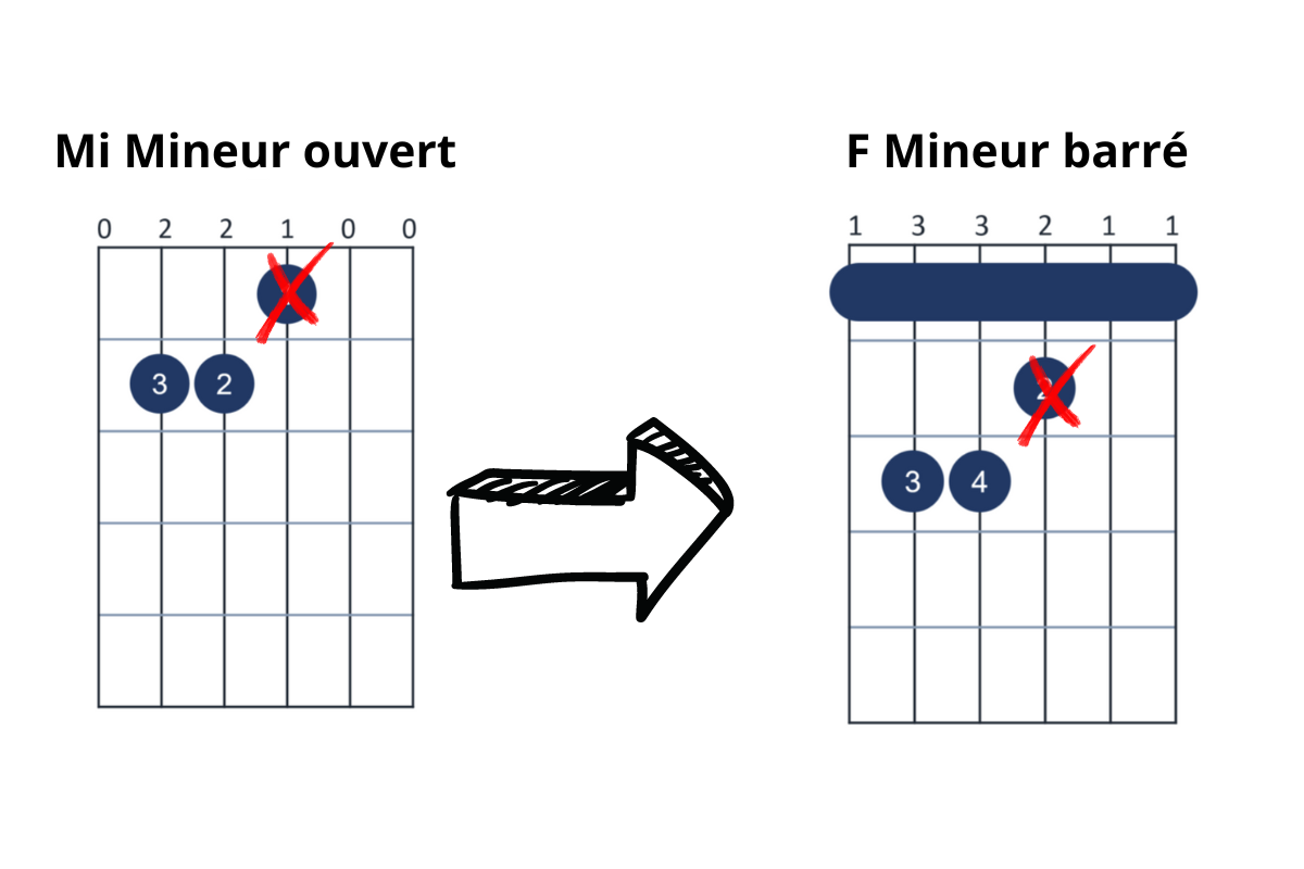 Ma trisez Les Accords Barr s La Guitare La Guitare Fingerstyle